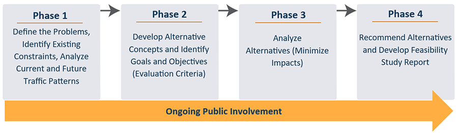 Ongoing Public Involvement process